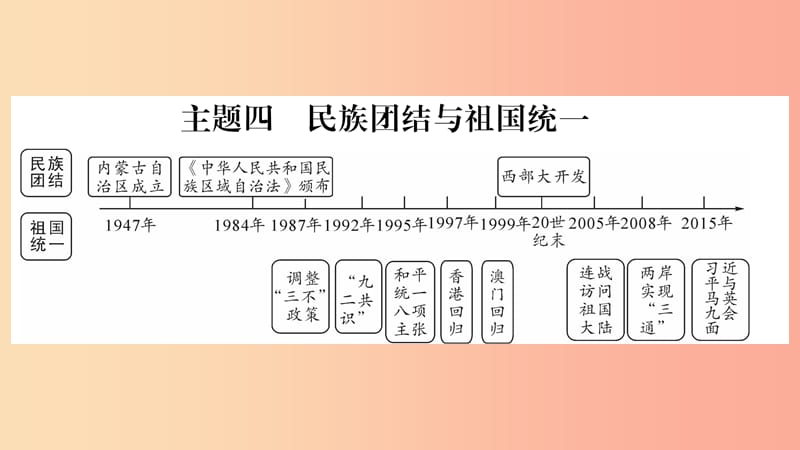 宁夏2019中考历史复习 主题4 民族团结与祖国统一课件.ppt_第1页