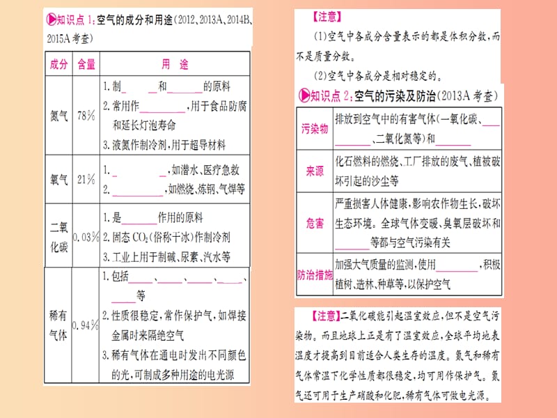 云南省2019中考化学一轮考点复习 第二单元 我们周围的空气课件.ppt_第2页