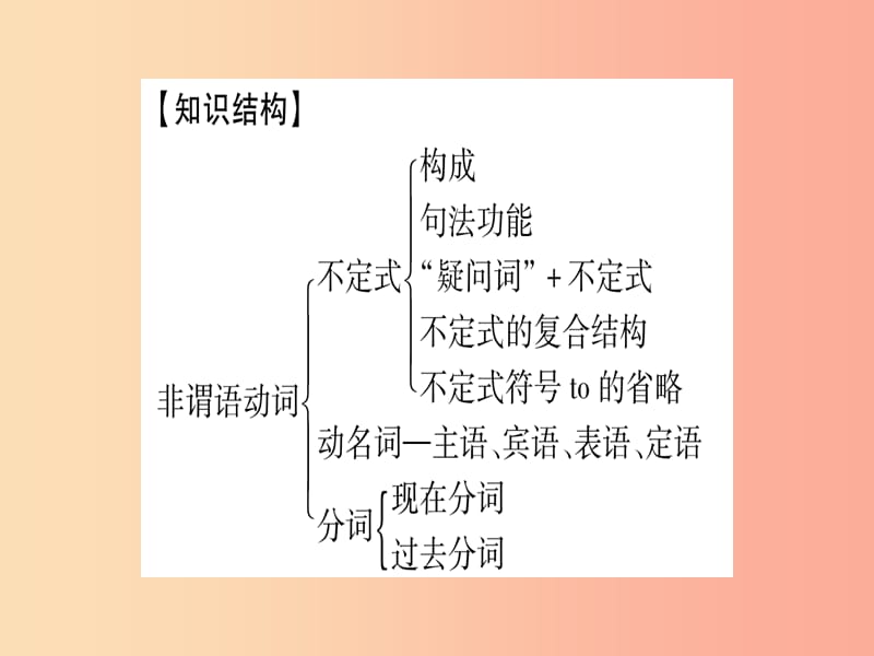 （课标版）2019年中考英语准点备考 专题精讲八 动词的非谓语形式课件.ppt_第2页