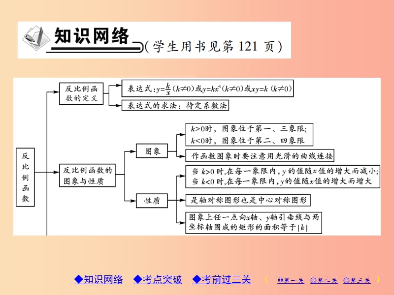 2019年秋九年级数学上册6反比例函数章末考点复习与小结习题课件（新版）北师大版.ppt_第2页