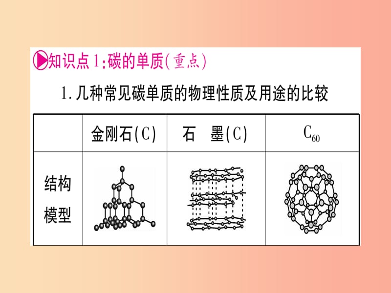 重庆市2019年中考化学复习 第一部分 基础知识 第一单元 常见的物质 第3讲 碳和碳的氧化物（精讲）课件.ppt_第2页