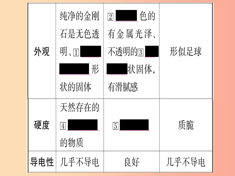 重庆市2019年中考化学复习 第一部分 基础知识 第一单元 常见的物质 第3讲 碳和碳的氧化物（精讲）课件.ppt_第3页