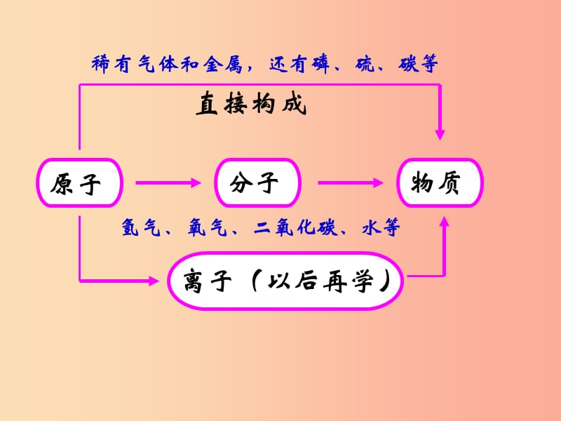 2019届九年级化学上册 第3单元 物质构成的奥秘 课题2 原子的结构同步课件 新人教版.ppt_第2页