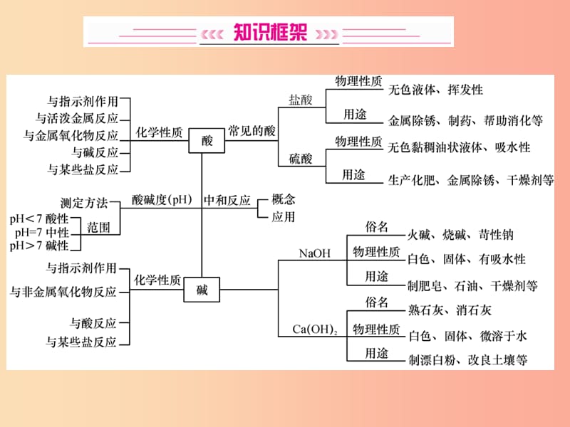 2019中考化学一轮复习 主题一 身边的化学物质 第6讲 酸和碱课件.ppt_第2页