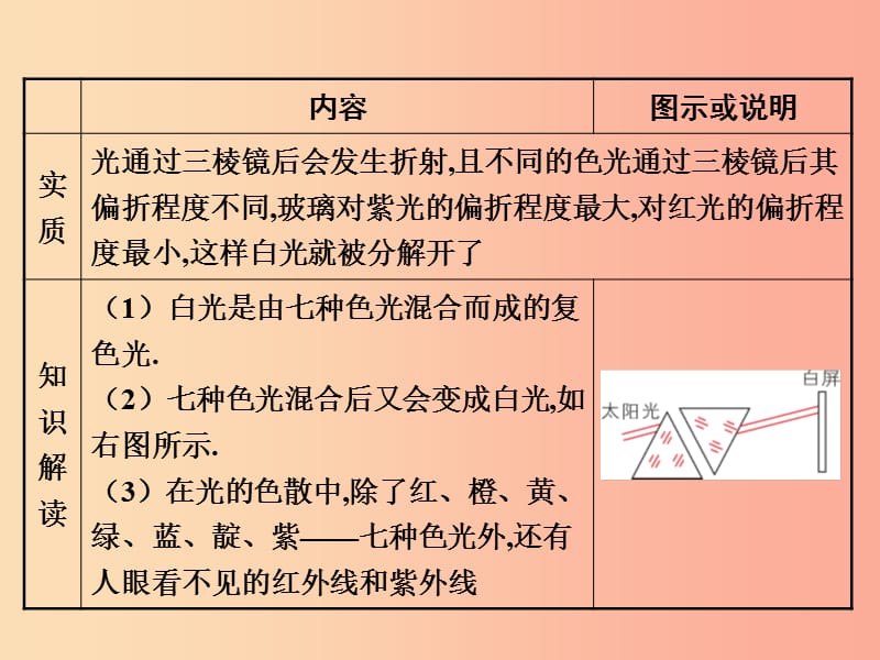 2019年八年级物理上册 5.5《物体的颜色》课件（新版）北师大版.ppt_第3页