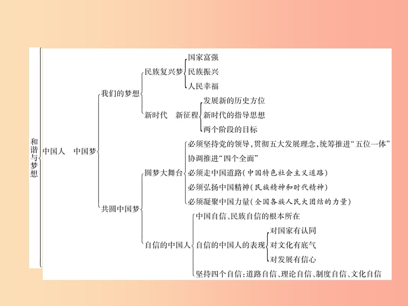 2019年九年级道德与法治上册 期末专题复习4 和谐与梦想习题课件 新人教版.ppt_第3页