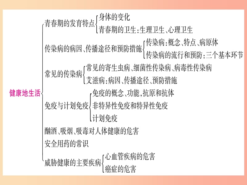 （玉林专版）2019年中考生物总复习 第2部分 知能综合突破 专题9 健康地生活课件.ppt_第2页