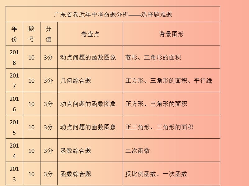 2019年中考数学总复习 第九章 选择题 第35讲（课堂本）课件.ppt_第1页