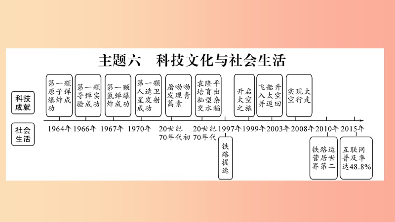 宁夏2019中考历史复习 主题6 科技文化与社会生活课件.ppt_第1页