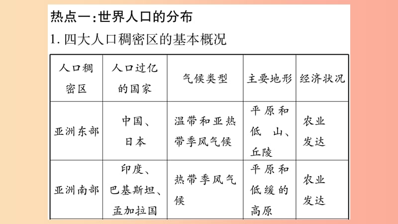 2019年七年级地理上册 第5章 世界的居民综合提升课件（新版）商务星球版.ppt_第2页