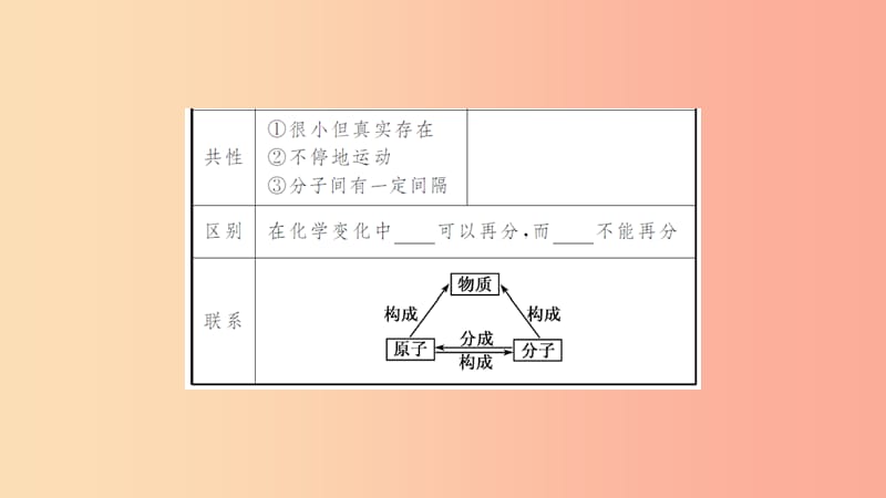 湖北省2019中考化学一轮复习 第三单元 第5讲 分子、原子和离子课件.ppt_第3页