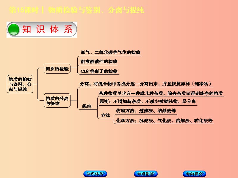 北京市2019年中考化学基础复习方案 主题五 科学探究 第15课时 物质检验与鉴别、分离与提纯课件.ppt_第2页