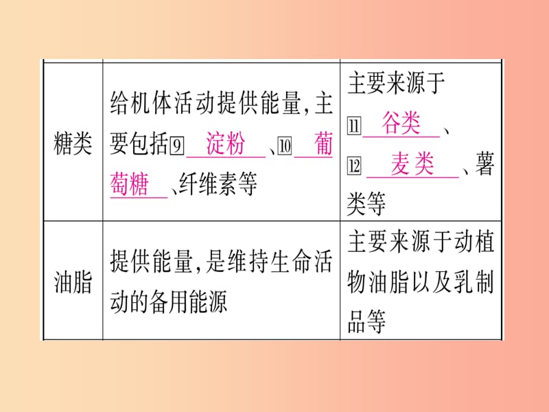 2019年中考化学准点备考复习第一部分教材系统复习第12讲化学与生活课件新人教版.ppt_第3页