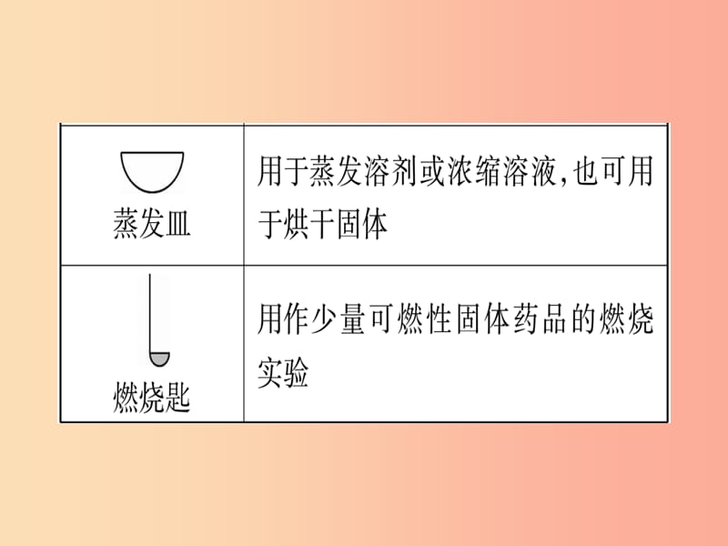 2019年中考化学准点备考复习第一部分教材系统复习第1讲走进化学世界第2课时实验基本操作课件新人教版.ppt_第3页