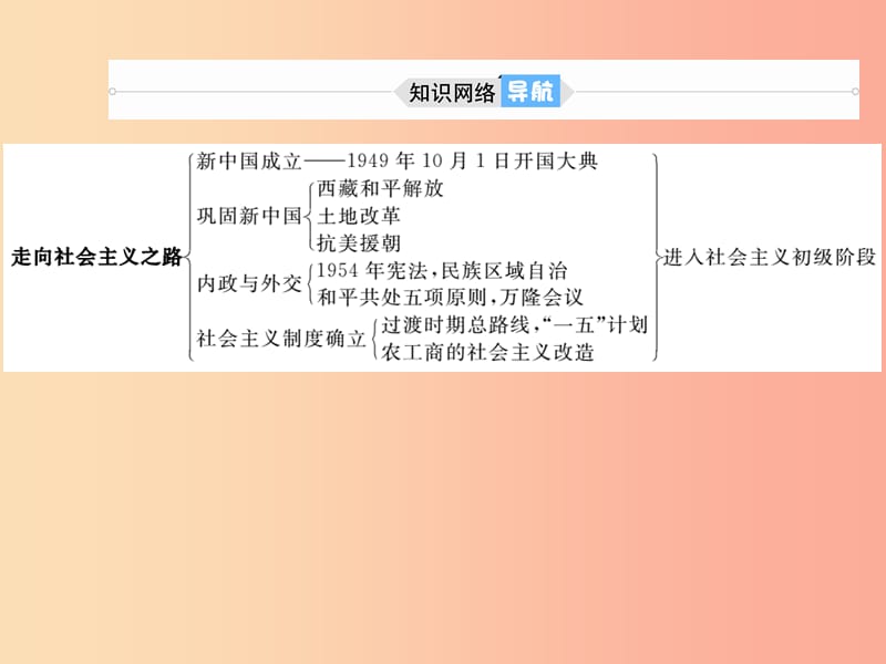 （菏泽专版）2019中考历史总复习 第一部分 系统复习 成绩基石 中国现代史 主题11 走向社会主义之路课件.ppt_第3页