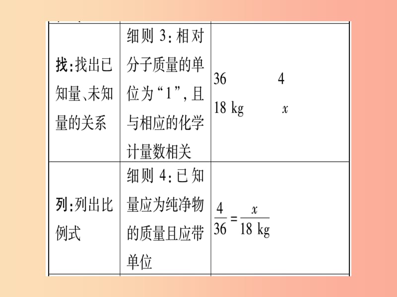 （宁夏专用版）2019中考化学复习 第二部分 题型专题突破 专题8 化学计算课件.ppt_第3页