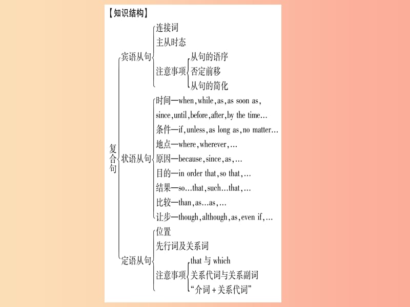 课标版2019年中考英语准点备考专题精讲十复合句课件.ppt_第2页