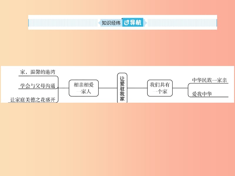 （聊城专版）2019年中考道德与法治总复习 八上 第一单元 让爱驻我家课件.ppt_第2页