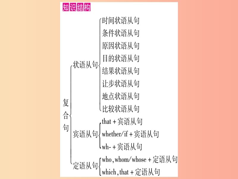 甘肃省2019中考英语 第二篇 中考专题突破 第一部分 语法专题 专题突破12 复合句课件（新版）冀教版.ppt_第2页