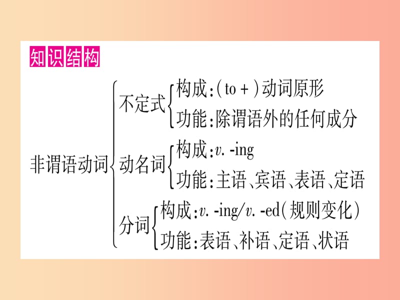 甘肃省2019中考英语 第二篇 中考专题突破 第一部分 语法专题 专题突破10 非谓语动词课件（新版）冀教版.ppt_第2页