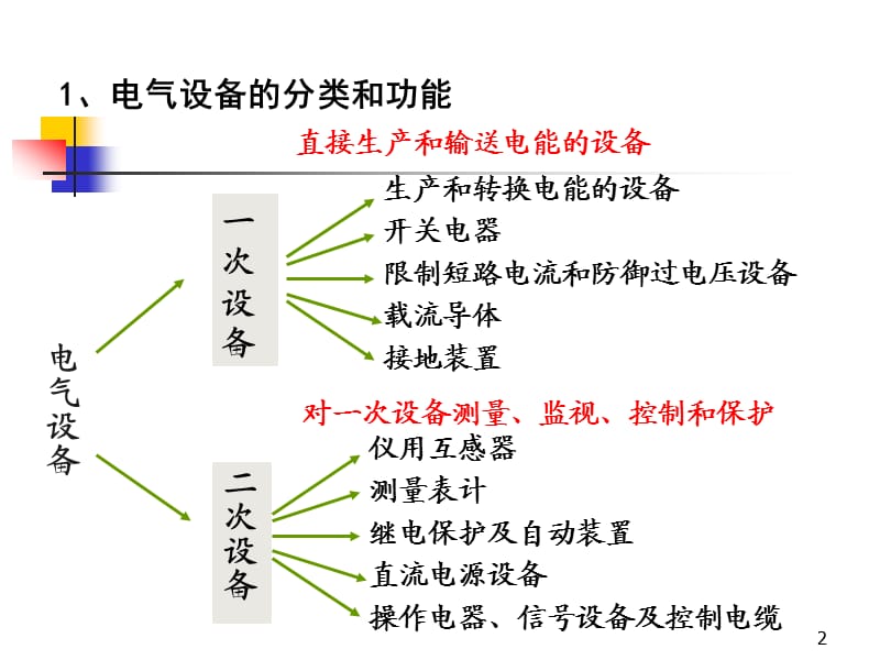 发电变电和输电的电气部分ppt课件_第2页