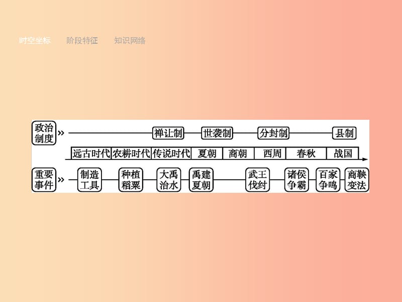 甘肃省2019年中考历史总复习第一部分中国古代史第一单元中国境内早期人类与文明的起源早期国家与社会变革.ppt_第3页