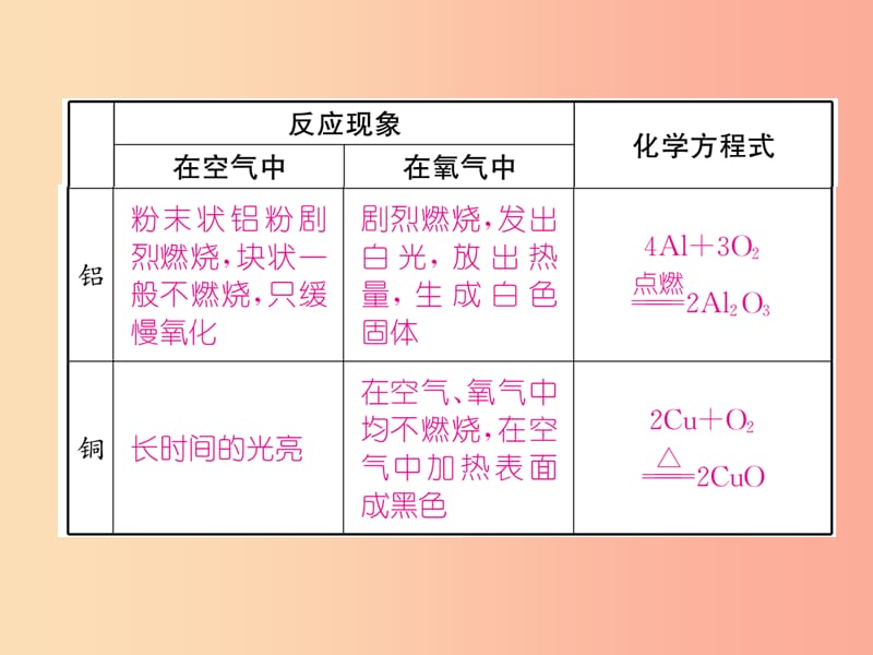 （遵义专版）2019秋九年级化学上册 第5章 金属的冶炼与利用重难点突破习题课件 沪教版.ppt_第3页