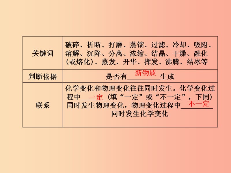 （淄博专版）2019年中考化学复习 第一部分 八全 第一单元 步入化学殿堂课件 鲁教版.ppt_第3页