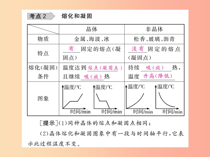 四川省绵阳市2019年中考物理 物态变化考点梳理复习课件.ppt_第3页