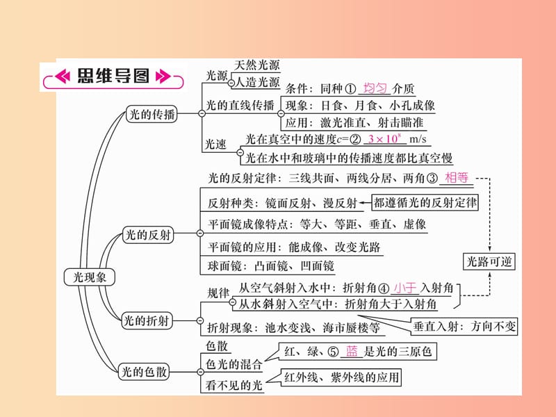 山西专版2019年八年级物理上册第4章光现象重难点易错点突破方法技巧作业课件 新人教版.ppt_第2页