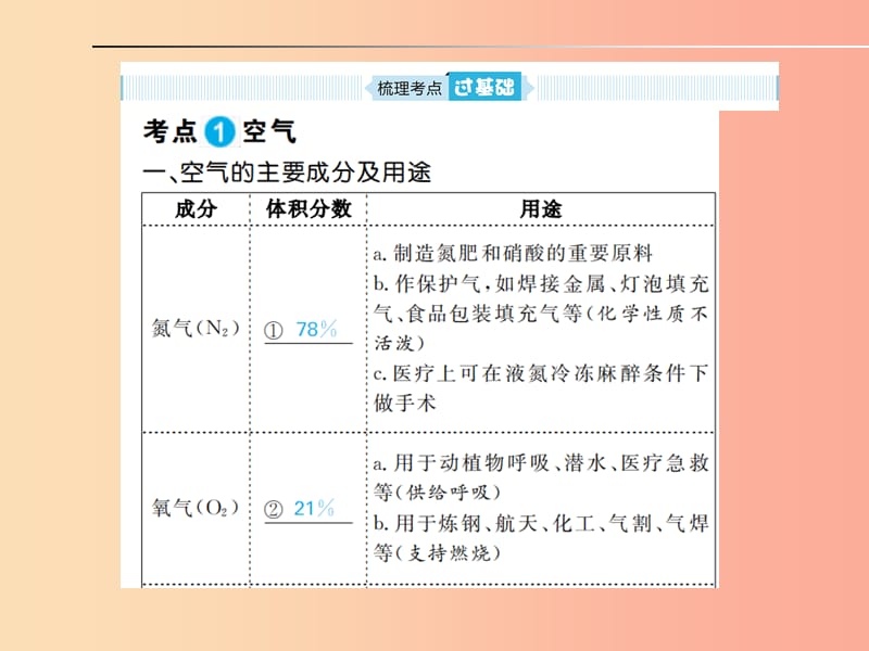 安徽省2019年中考化学总复习 第二单元 我们周围的空气课件.ppt_第2页