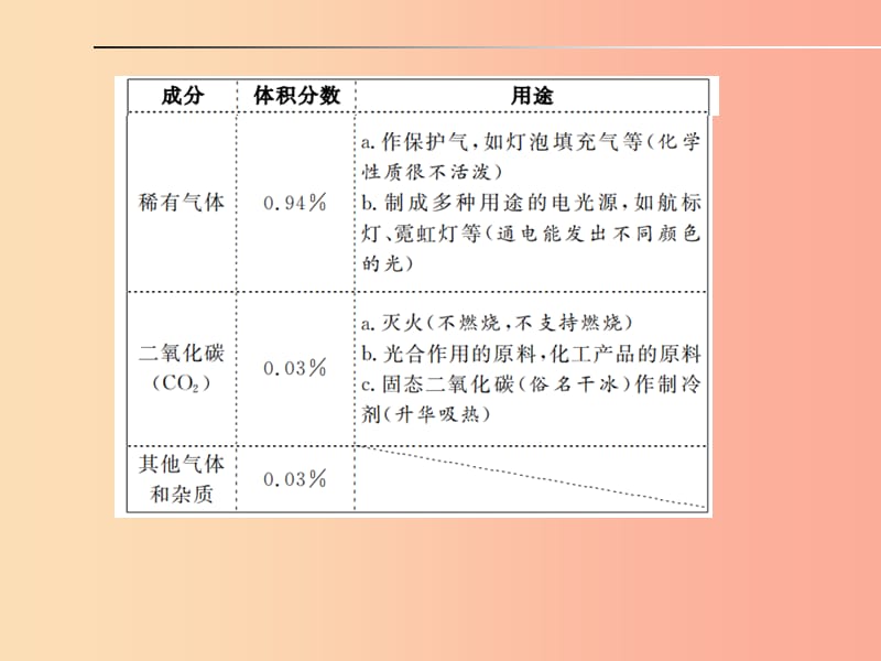 安徽省2019年中考化学总复习 第二单元 我们周围的空气课件.ppt_第3页