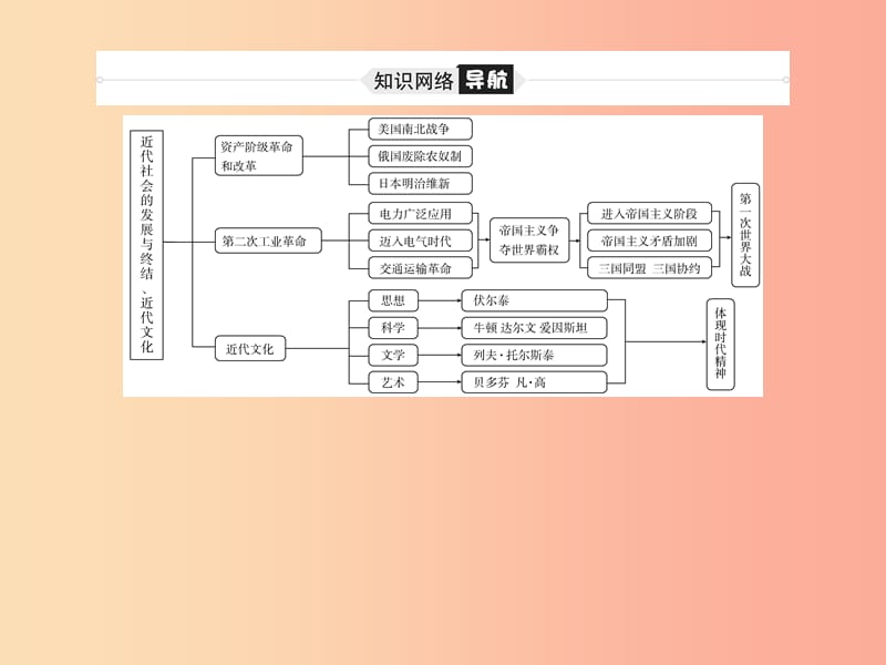 （滨州专版）2019中考历史总复习 第一部分 系统复习 成绩基石 主题17 近代社会的发展与终结、近代文化课件.ppt_第3页