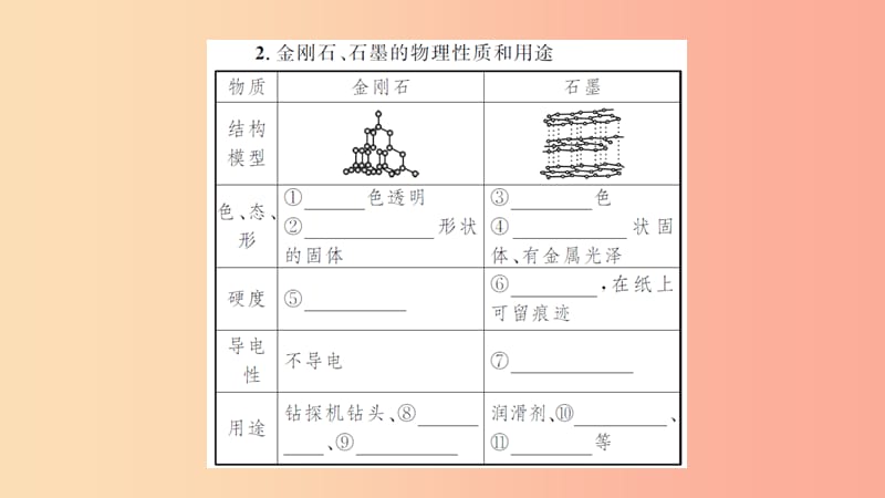 湖北省2019中考化学一轮复习 第六单元 第10讲 碳和碳的氧化物课件.ppt_第3页