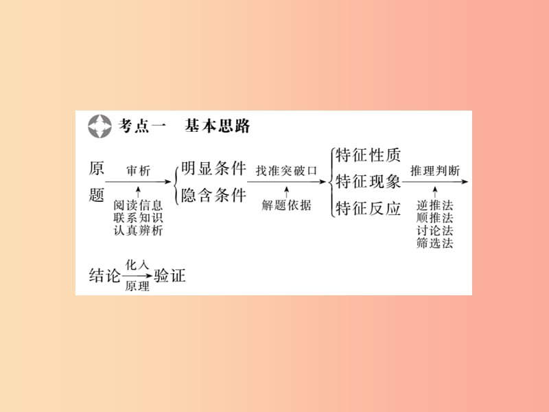 2019年中考化学一轮复习 第2部分 板块归类 板块5 科学探究 第4课时 物质的推断课件.ppt_第2页