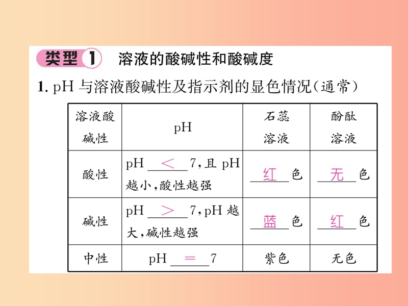 （遵义专版）2019秋九年级化学下册 第7章 应用广泛的酸、碱、盐重难点突破习题课件 沪教版.ppt_第2页