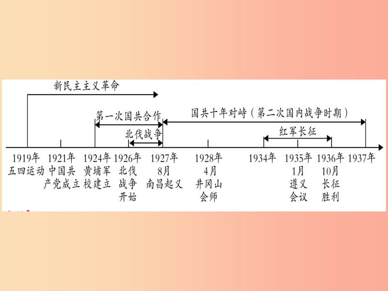 2019中考历史总复习 第一篇 考点系统复习 板块2 中国近代史 主题三 新民主主义革命的兴起（精讲）课件.ppt_第2页