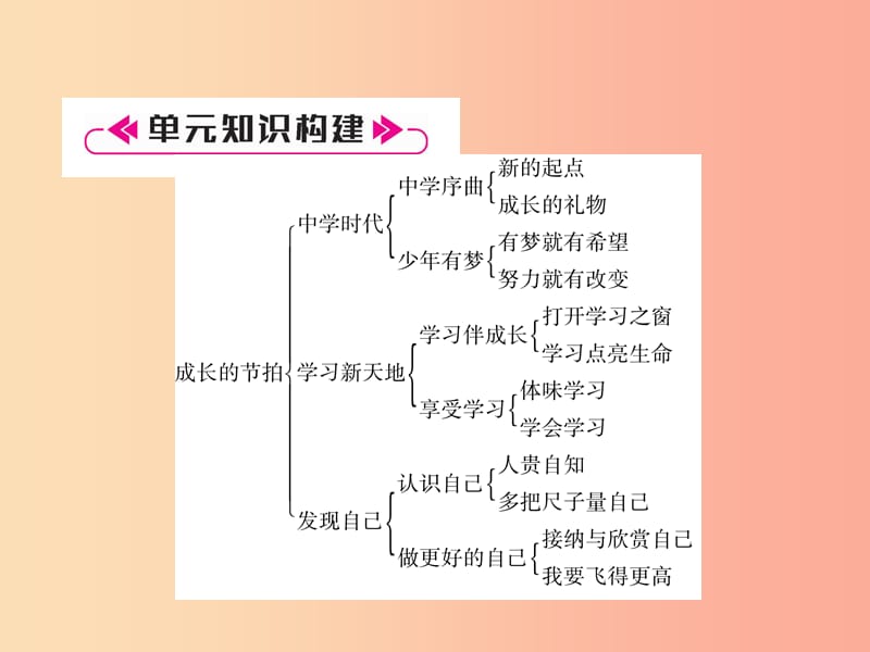 2019年七年级道德与法治上册第1单元成长的节拍总计提升习题课件新人教版.ppt_第2页