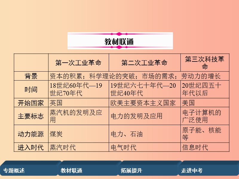 （百色专版）2019届中考历史总复习 第二编 热点专题突破 专题3 三次科技革命课件.ppt_第3页