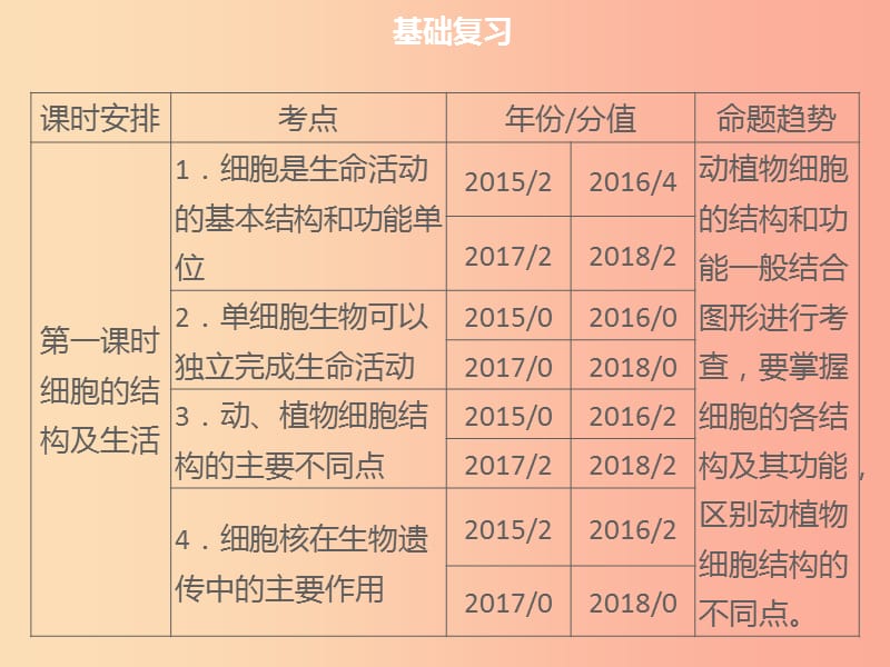 中考生物 模块2 生物体的结构层次 第1课时 细胞的结构及生活复习课件.ppt_第3页