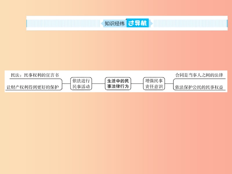 山东省聊城市2019年中考道德与法治 九下 第五单元 生活中的民事法律行为复习课件.ppt_第2页