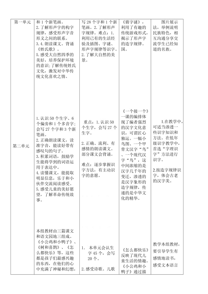 2019年一年级语文下册第一单元教学设计.doc_第3页