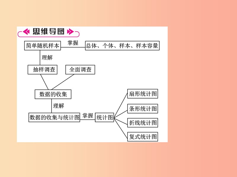 2019年秋七年级数学上册第5章数据的收集与统计整合与提升作业课件新版湘教版.ppt_第2页