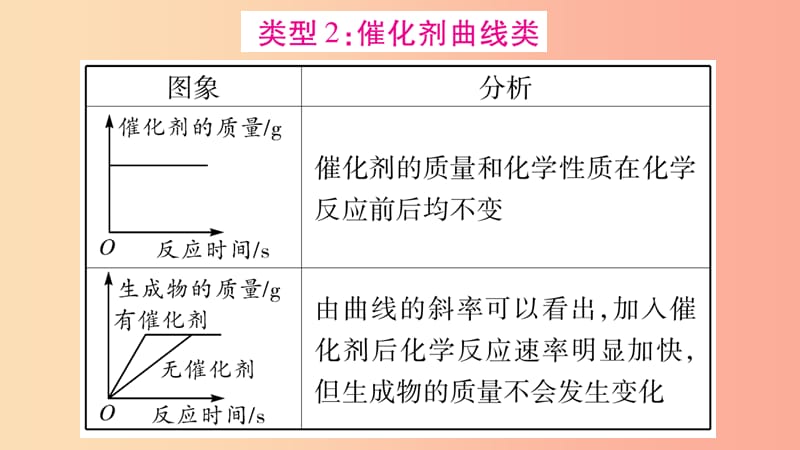 重庆市2019年中考化学复习 第二部分 重难题型专题突破 专题四 坐标曲线题（精讲）课件.ppt_第3页