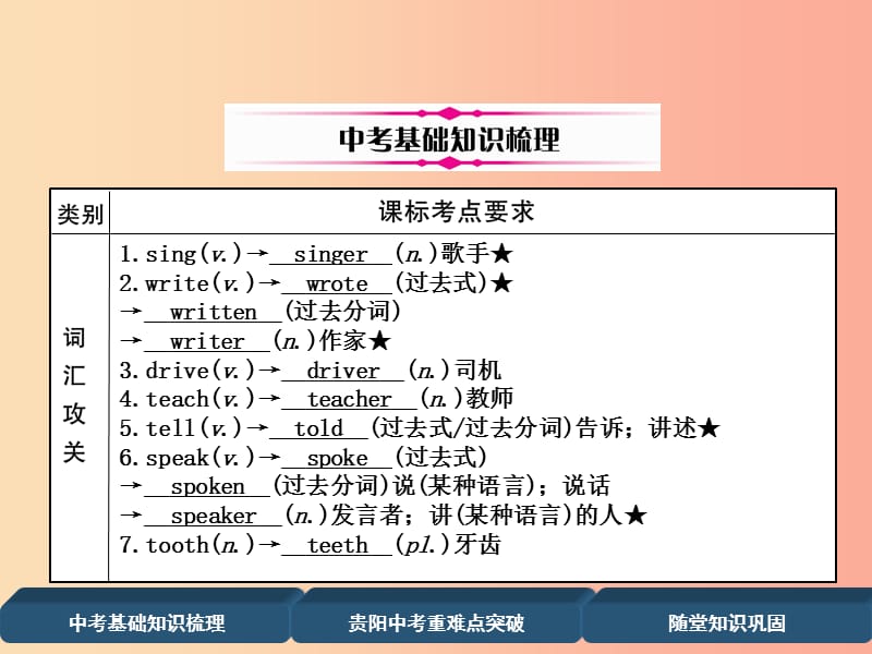 （贵阳专版）2019中考英语总复习 第1部分 教材知识梳理篇 七下 Units 1-6（精讲）课件.ppt_第2页