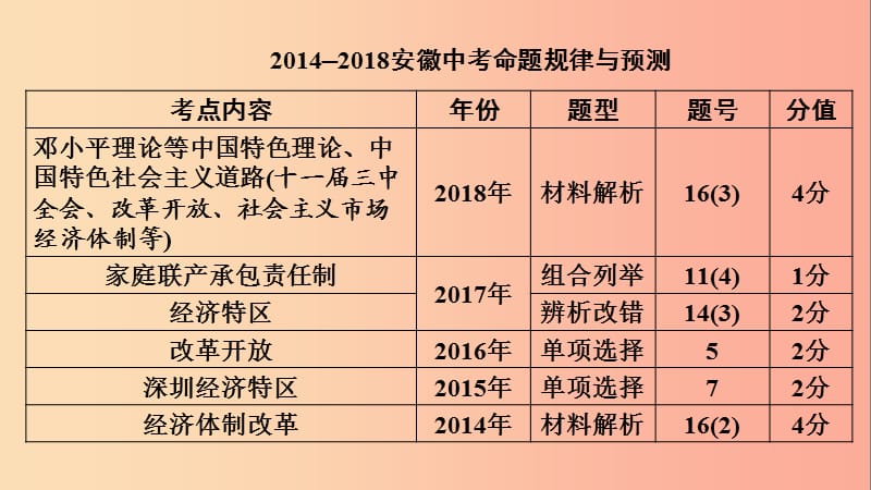 安徽省2019中考历史决胜一轮复习 第1部分 专题3 中国现代史 主题10 课件.ppt_第3页