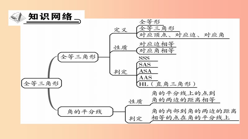 八年级数学上册 第十二章《全等三角形》章末考点复习与小结课件 新人教版.ppt_第2页