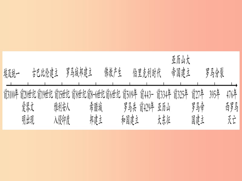 中考历史总复习 第一篇 考点系统复习 板块4 世界古、近代史 主题一 世界古代文明的产生与发展（精讲）课件.ppt_第2页