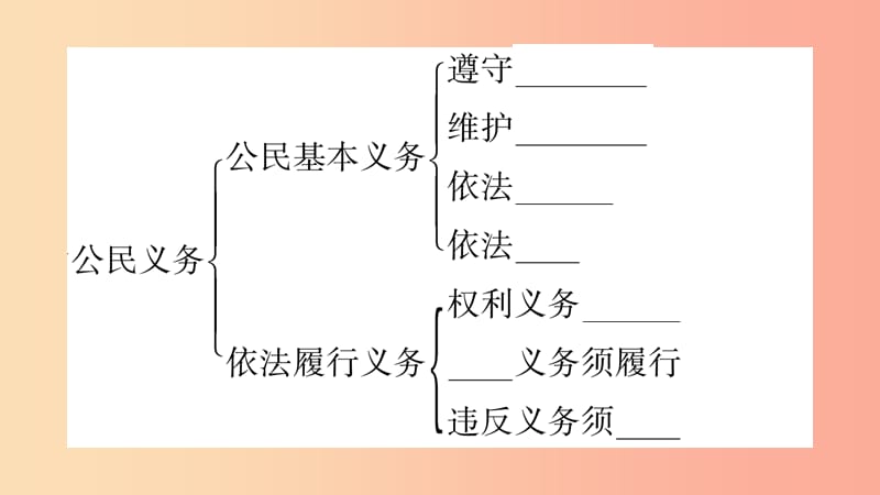 安徽省2019中考道德与法治总复习 八下 第2单元 理解权利义务知识梳理课件.ppt_第3页