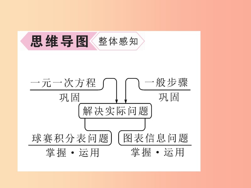 七年级数学上册 第3章 一元一次方程 3.4 实际问题与一元一次方程 第3课时 球赛积分表等问题习题 .ppt_第3页